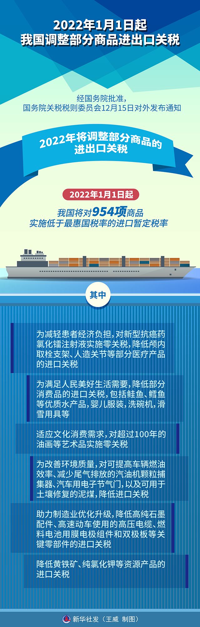 2022年1月1日起,我国调整部分商品进出口关税 2022年1月1日起,我国调整部分商品进出口关税
